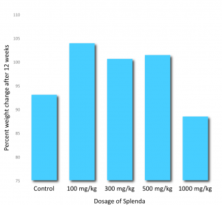 splenda-results-12-weeks