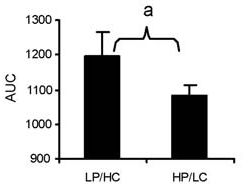 Glucose-protein-carb-test