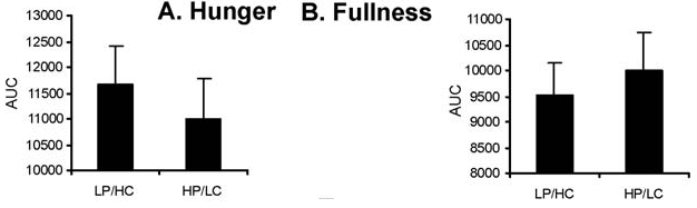 Protein-Carb-Meals-Appetite