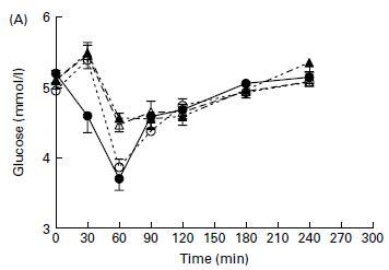 Protein-glucose