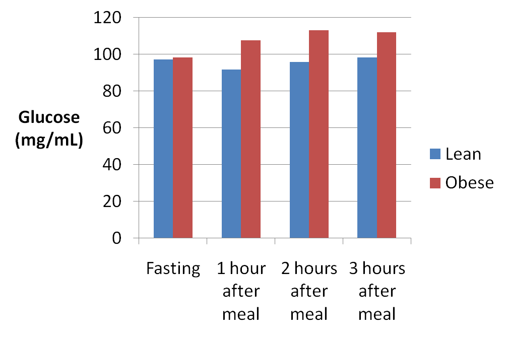 glucose-response-lean-obese