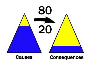 Le principe de Pareto : 80% des effets sont le produit de 20% des causes